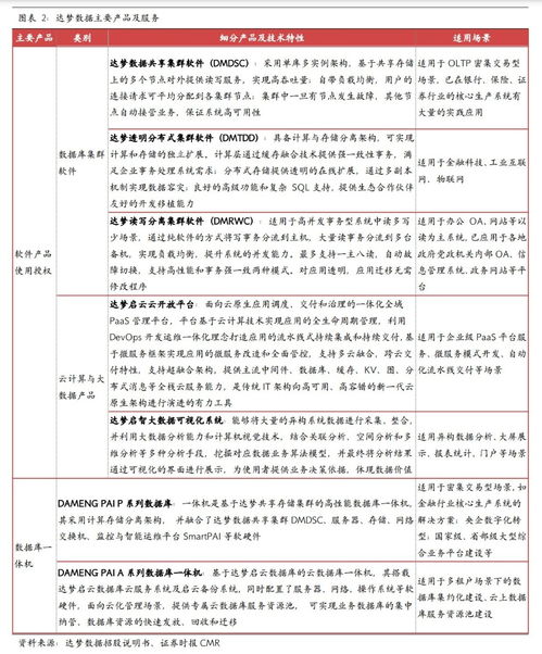 达梦数据 国产数据库第一股登陆科创板，打破国际垄断，以全栈数据服务迈向国际顶尖